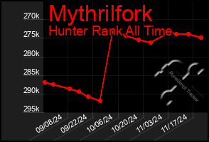 Total Graph of Mythrilfork