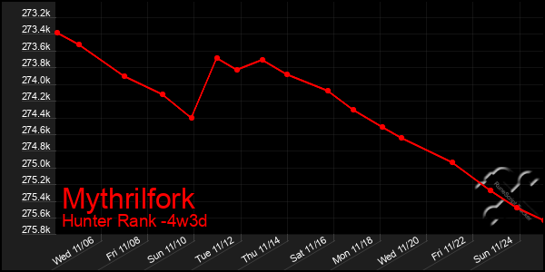 Last 31 Days Graph of Mythrilfork