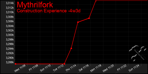 Last 31 Days Graph of Mythrilfork