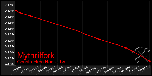 Last 7 Days Graph of Mythrilfork