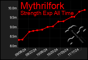 Total Graph of Mythrilfork