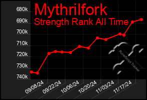 Total Graph of Mythrilfork