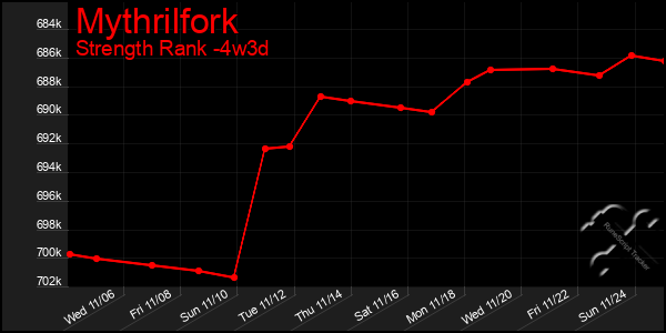 Last 31 Days Graph of Mythrilfork