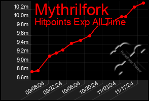 Total Graph of Mythrilfork