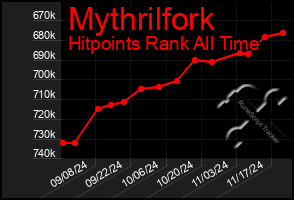 Total Graph of Mythrilfork