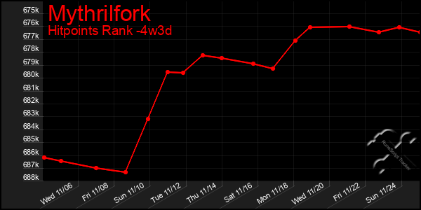 Last 31 Days Graph of Mythrilfork