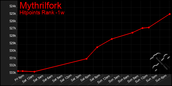 Last 7 Days Graph of Mythrilfork