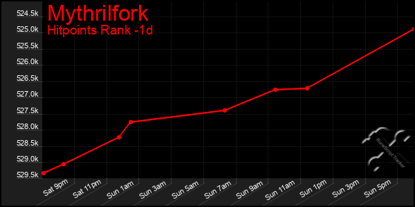 Last 24 Hours Graph of Mythrilfork