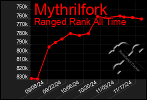 Total Graph of Mythrilfork