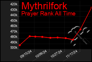 Total Graph of Mythrilfork