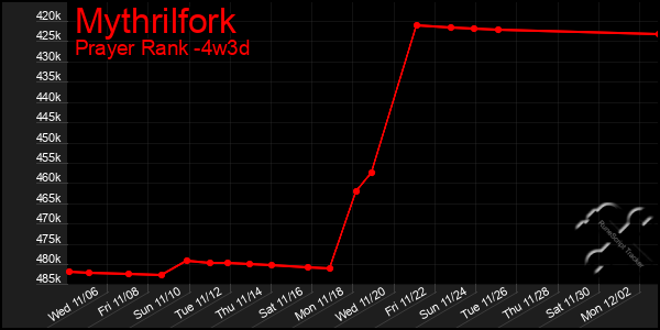 Last 31 Days Graph of Mythrilfork