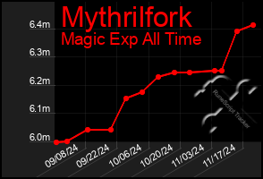 Total Graph of Mythrilfork