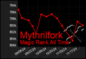 Total Graph of Mythrilfork