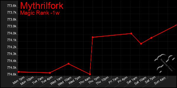 Last 7 Days Graph of Mythrilfork