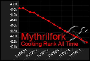 Total Graph of Mythrilfork