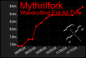 Total Graph of Mythrilfork