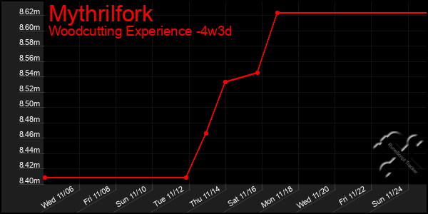 Last 31 Days Graph of Mythrilfork