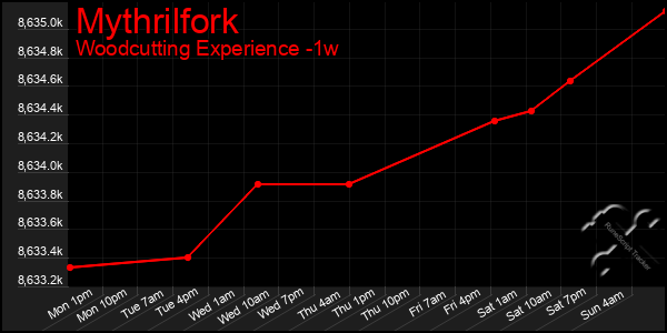 Last 7 Days Graph of Mythrilfork