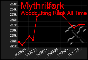 Total Graph of Mythrilfork