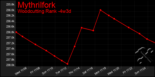 Last 31 Days Graph of Mythrilfork