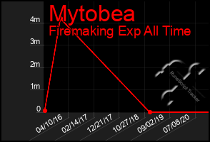 Total Graph of Mytobea