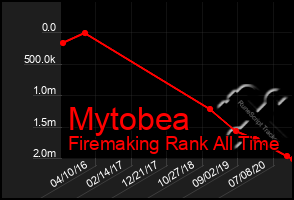 Total Graph of Mytobea