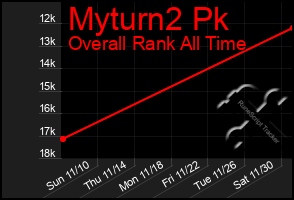 Total Graph of Myturn2 Pk