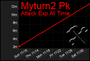 Total Graph of Myturn2 Pk