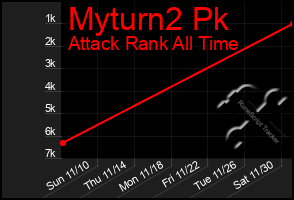 Total Graph of Myturn2 Pk