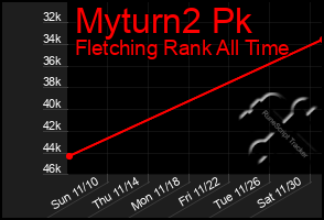 Total Graph of Myturn2 Pk