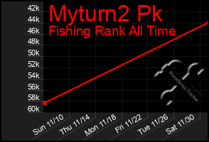 Total Graph of Myturn2 Pk