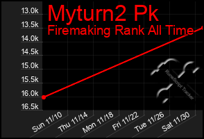 Total Graph of Myturn2 Pk