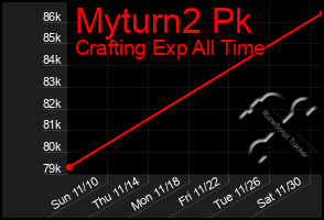 Total Graph of Myturn2 Pk