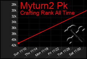 Total Graph of Myturn2 Pk