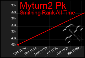 Total Graph of Myturn2 Pk