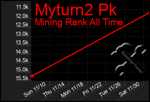 Total Graph of Myturn2 Pk