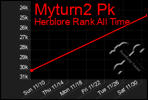 Total Graph of Myturn2 Pk