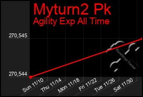 Total Graph of Myturn2 Pk