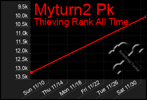 Total Graph of Myturn2 Pk