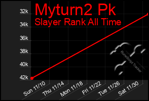 Total Graph of Myturn2 Pk