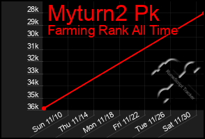 Total Graph of Myturn2 Pk