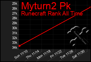 Total Graph of Myturn2 Pk