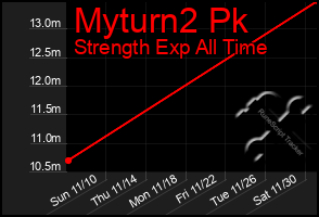 Total Graph of Myturn2 Pk