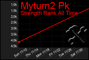 Total Graph of Myturn2 Pk