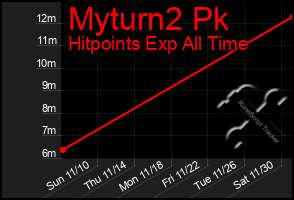 Total Graph of Myturn2 Pk