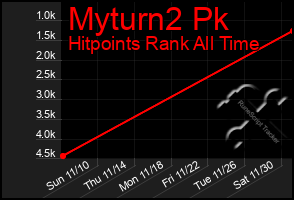 Total Graph of Myturn2 Pk