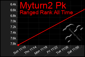 Total Graph of Myturn2 Pk