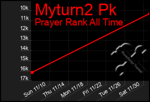 Total Graph of Myturn2 Pk