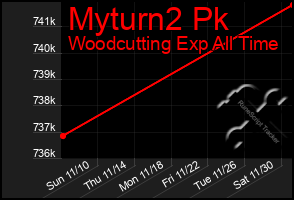 Total Graph of Myturn2 Pk