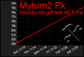 Total Graph of Myturn2 Pk